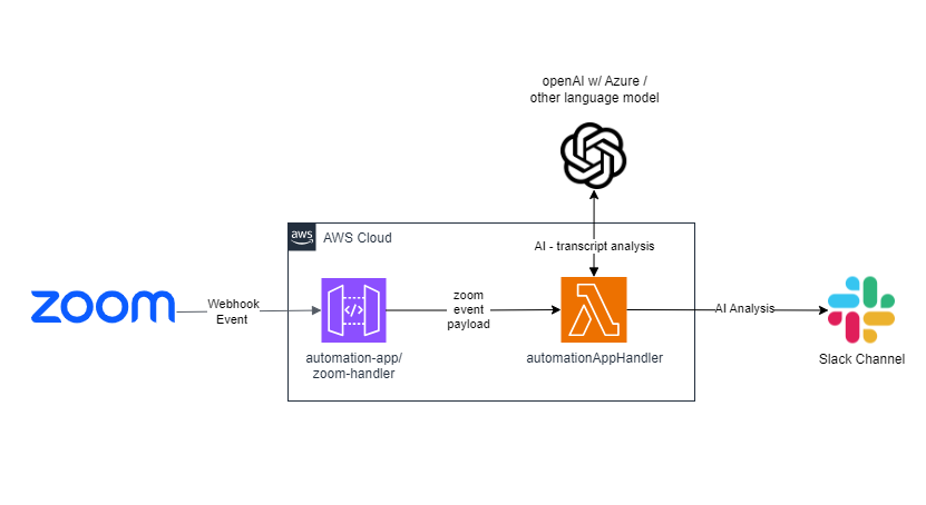 slack + zoom + openai - Automator v1 diagram